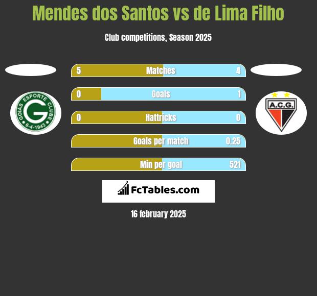 Mendes dos Santos vs de Lima Filho h2h player stats