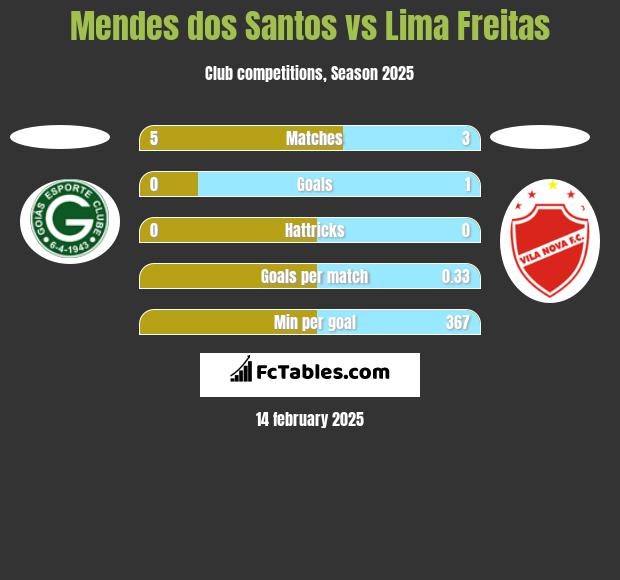 Mendes dos Santos vs Lima Freitas h2h player stats