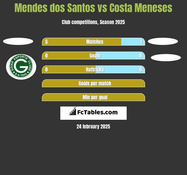 Mendes dos Santos vs Costa Meneses h2h player stats