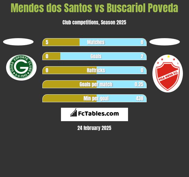 Mendes dos Santos vs Buscariol Poveda h2h player stats