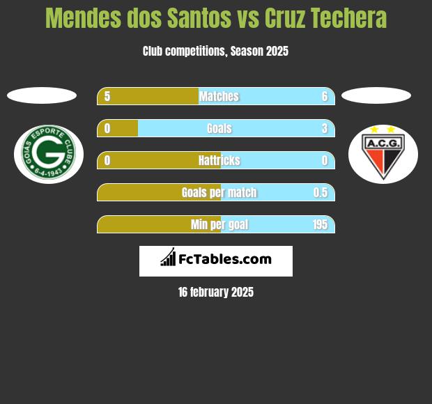 Mendes dos Santos vs Cruz Techera h2h player stats