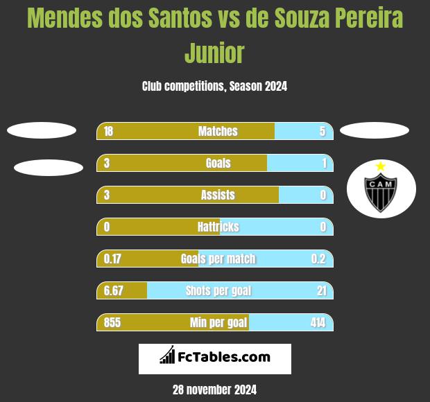 Mendes dos Santos vs de Souza Pereira Junior h2h player stats