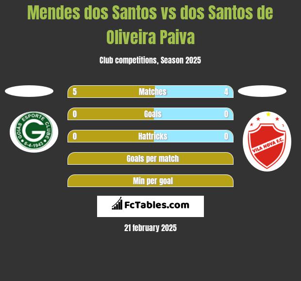 Mendes dos Santos vs dos Santos de Oliveira Paiva h2h player stats