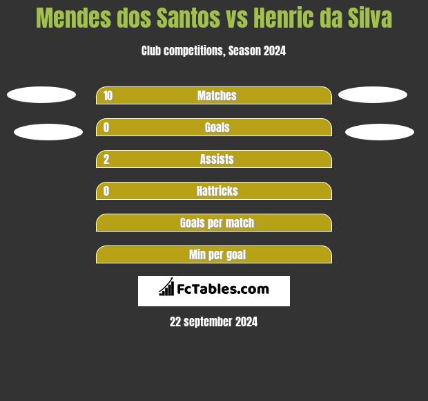 Mendes dos Santos vs Henric da Silva h2h player stats