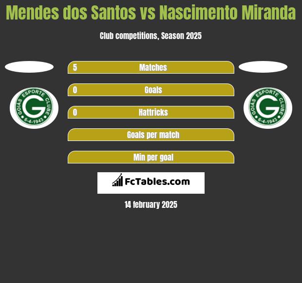 Mendes dos Santos vs Nascimento Miranda h2h player stats