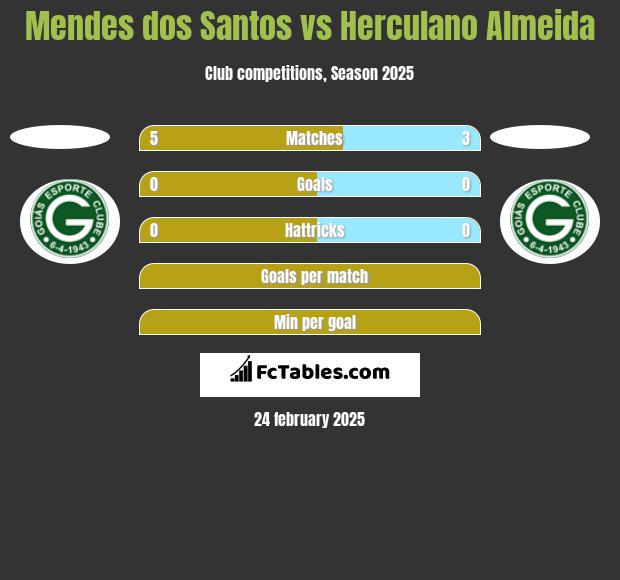 Mendes dos Santos vs Herculano Almeida h2h player stats