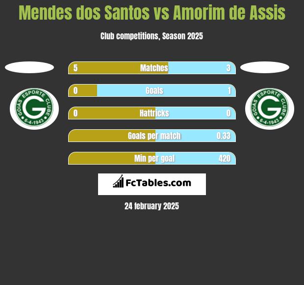 Mendes dos Santos vs Amorim de Assis h2h player stats