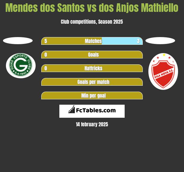 Mendes dos Santos vs dos Anjos Mathiello h2h player stats