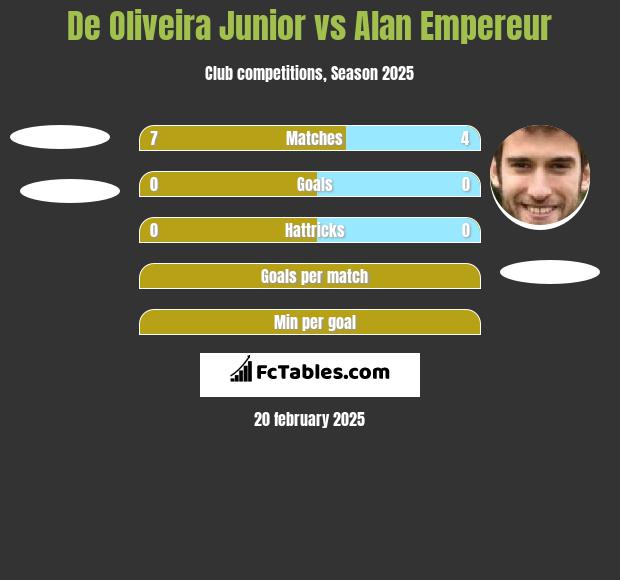 De Oliveira Junior vs Alan Empereur h2h player stats