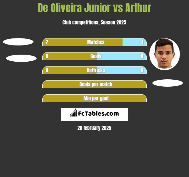 De Oliveira Junior vs Arthur h2h player stats