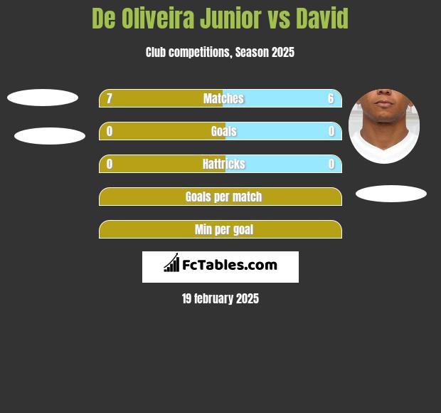 De Oliveira Junior vs David Braz h2h player stats