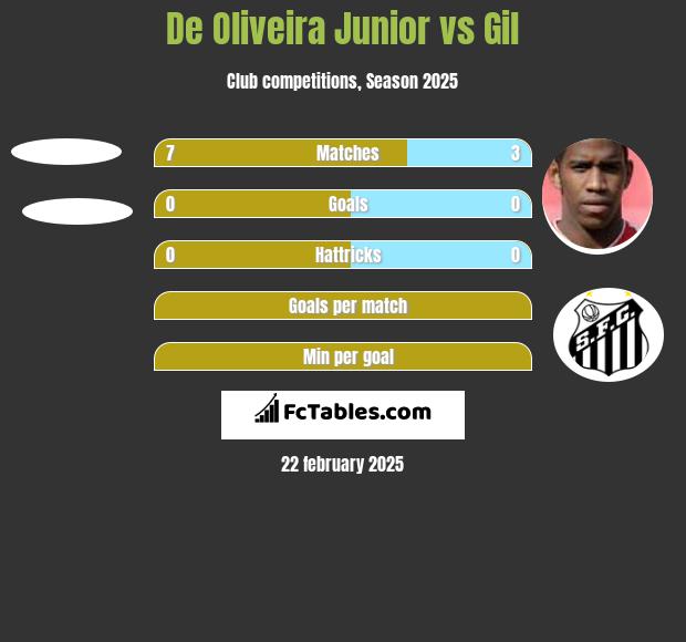 De Oliveira Junior vs Gil h2h player stats