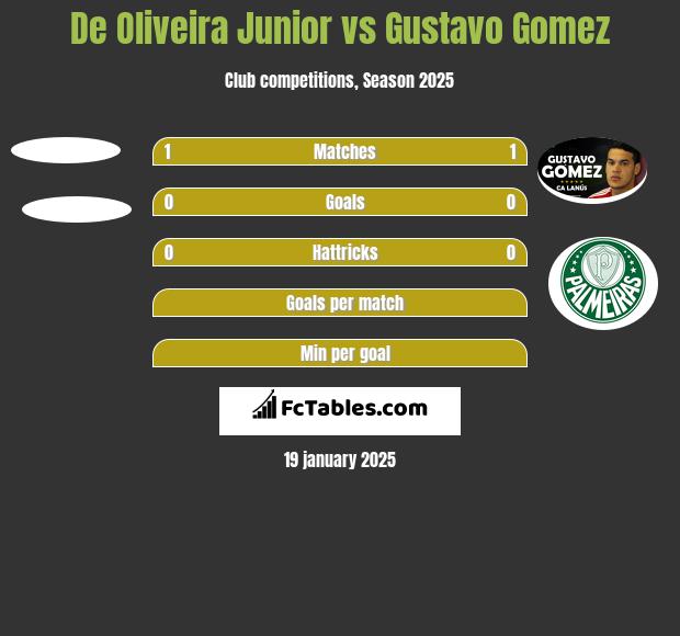 De Oliveira Junior vs Gustavo Gomez h2h player stats