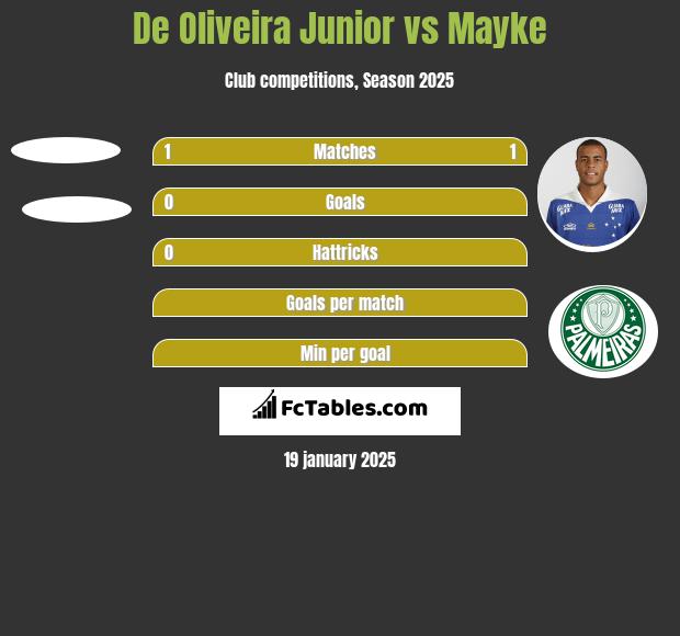 De Oliveira Junior vs Mayke h2h player stats