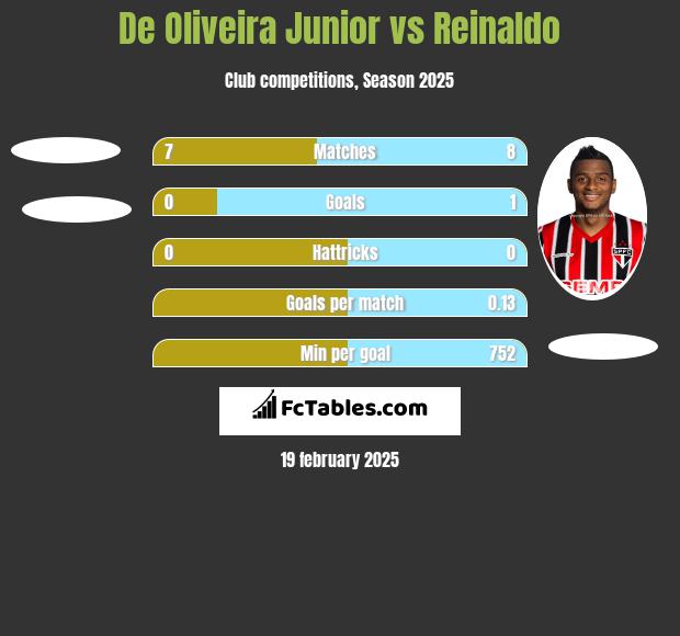 De Oliveira Junior vs Reinaldo h2h player stats