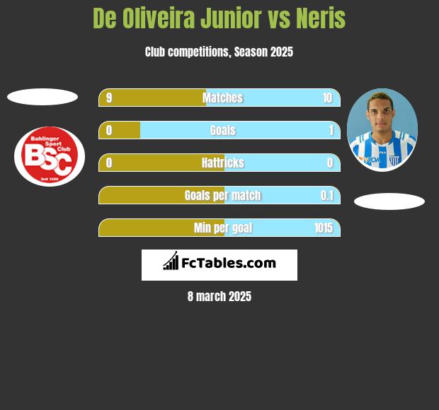 De Oliveira Junior vs Neris h2h player stats