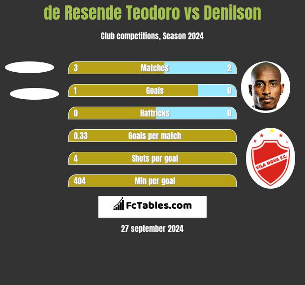 de Resende Teodoro vs Denilson h2h player stats