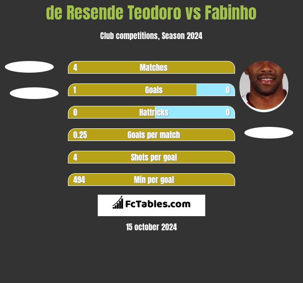 de Resende Teodoro vs Fabinho h2h player stats