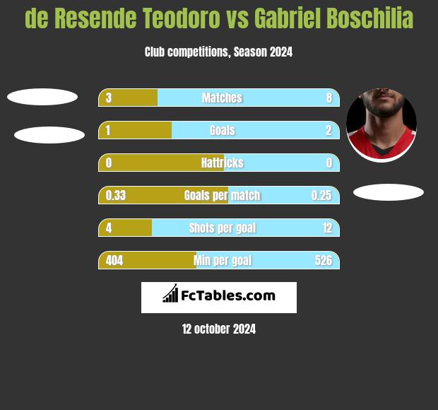 de Resende Teodoro vs Gabriel Boschilia h2h player stats