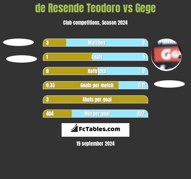 de Resende Teodoro vs Gege h2h player stats