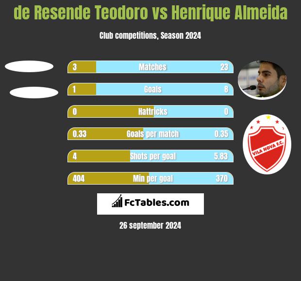 de Resende Teodoro vs Henrique Almeida h2h player stats