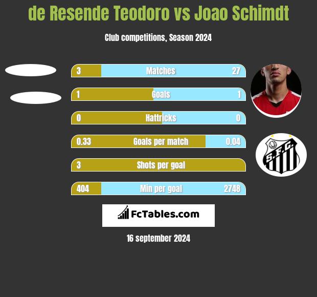 de Resende Teodoro vs Joao Schimdt h2h player stats