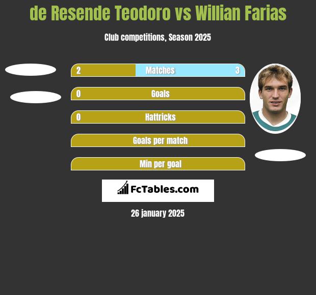 de Resende Teodoro vs Willian Farias h2h player stats