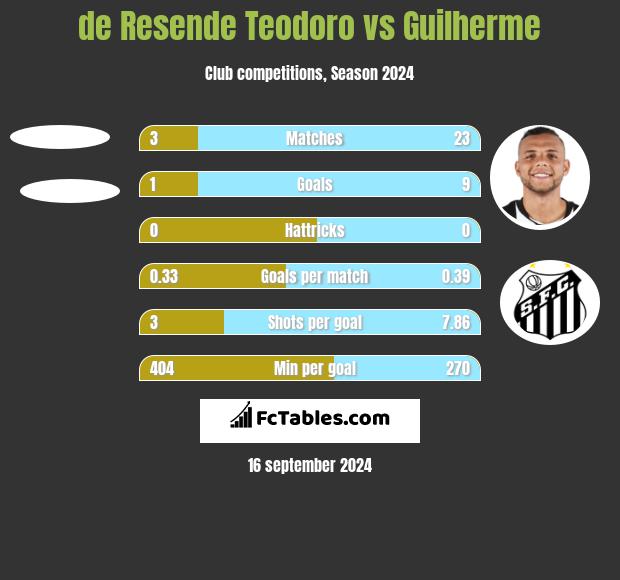 de Resende Teodoro vs Guilherme h2h player stats