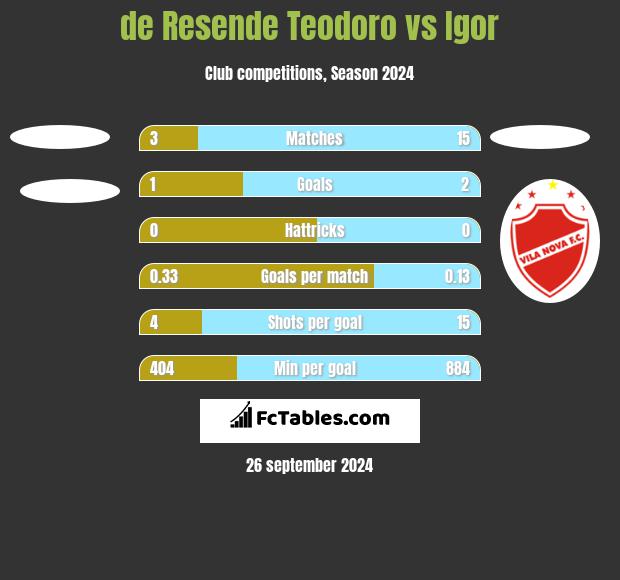 de Resende Teodoro vs Igor h2h player stats