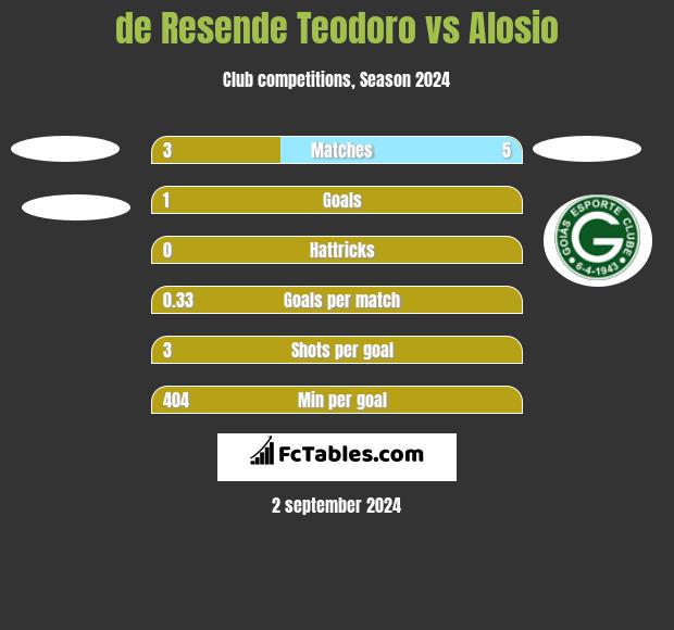 de Resende Teodoro vs Alosio h2h player stats