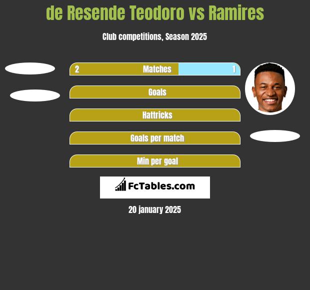 de Resende Teodoro vs Ramires h2h player stats