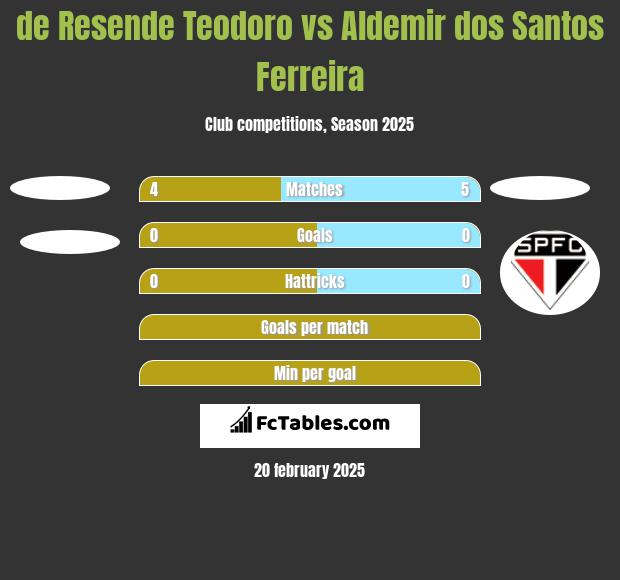 de Resende Teodoro vs Aldemir dos Santos Ferreira h2h player stats