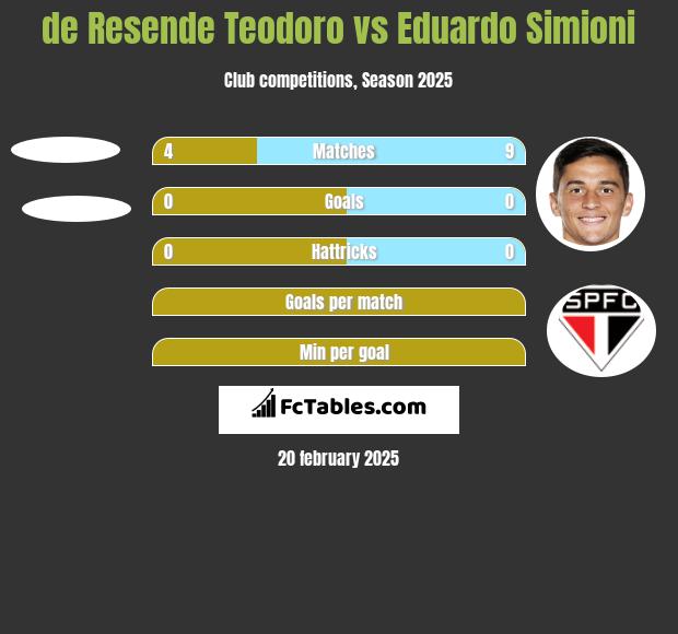 de Resende Teodoro vs Eduardo Simioni h2h player stats