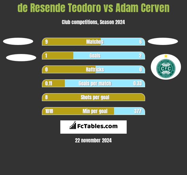 de Resende Teodoro vs Adam Cerven h2h player stats