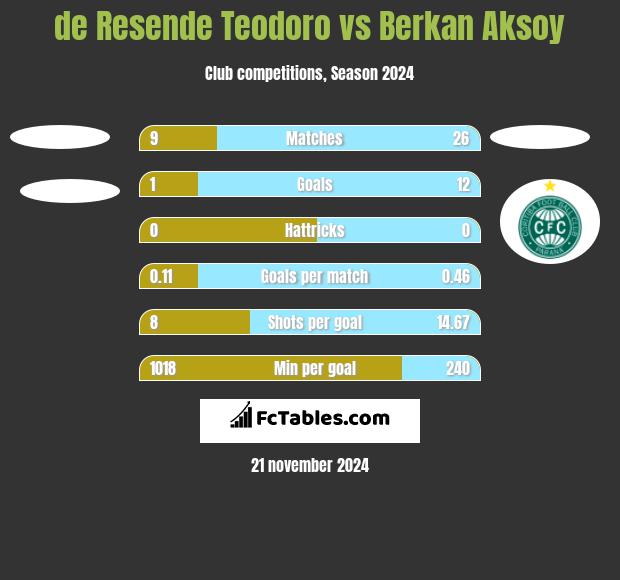 de Resende Teodoro vs Berkan Aksoy h2h player stats