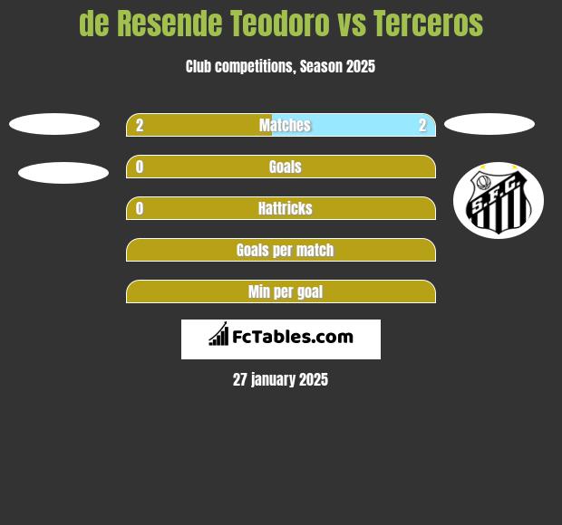 de Resende Teodoro vs Terceros h2h player stats