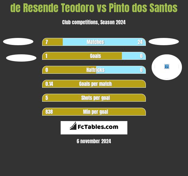 de Resende Teodoro vs Pinto dos Santos h2h player stats