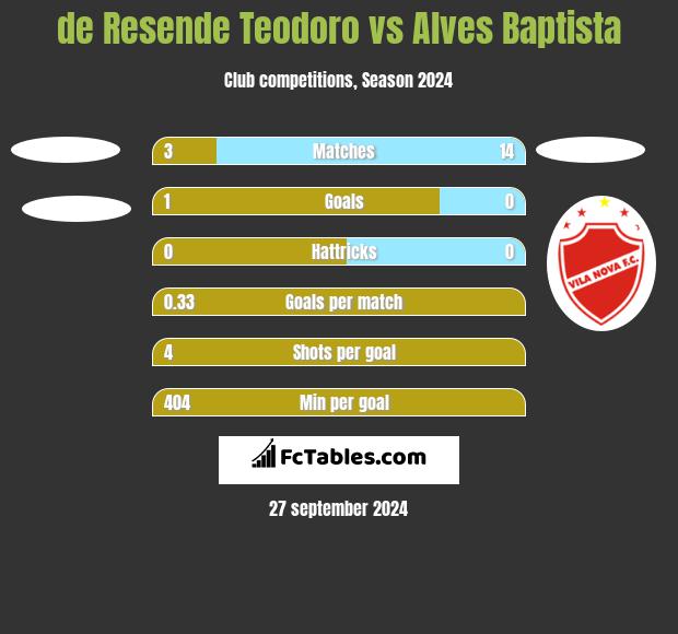 de Resende Teodoro vs Alves Baptista h2h player stats