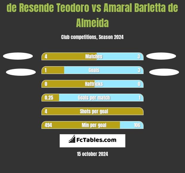 de Resende Teodoro vs Amaral Barletta de Almeida h2h player stats