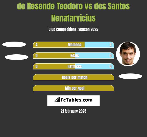 de Resende Teodoro vs dos Santos Nenatarvicius h2h player stats