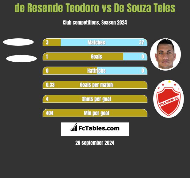 de Resende Teodoro vs De Souza Teles h2h player stats