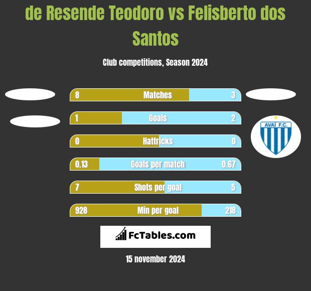 de Resende Teodoro vs Felisberto dos Santos h2h player stats