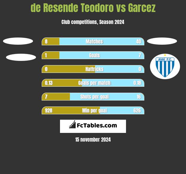 de Resende Teodoro vs Garcez h2h player stats