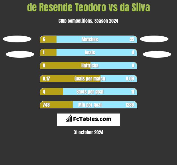 de Resende Teodoro vs da Silva h2h player stats