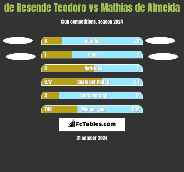 de Resende Teodoro vs Mathias de Almeida h2h player stats