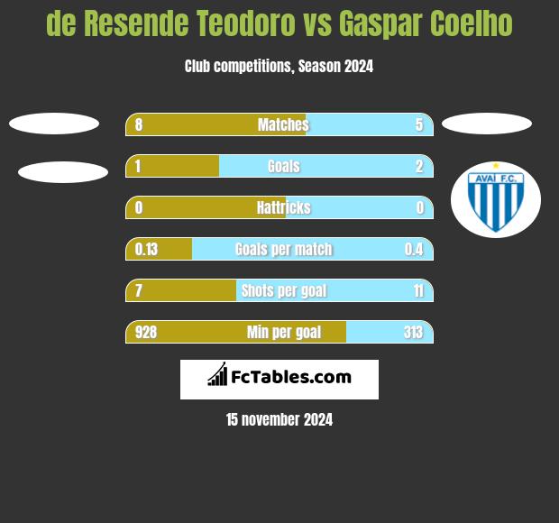 de Resende Teodoro vs Gaspar Coelho h2h player stats