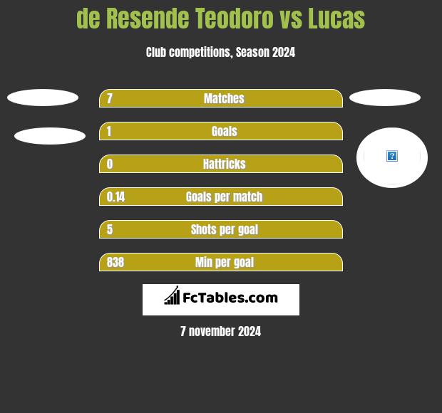 de Resende Teodoro vs Lucas h2h player stats