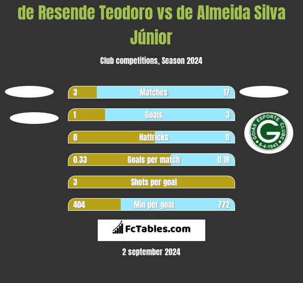 de Resende Teodoro vs de Almeida Silva Júnior h2h player stats