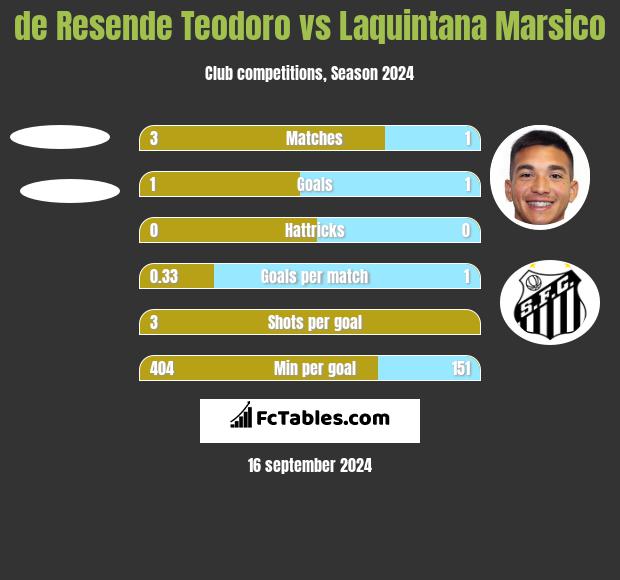 de Resende Teodoro vs Laquintana Marsico h2h player stats