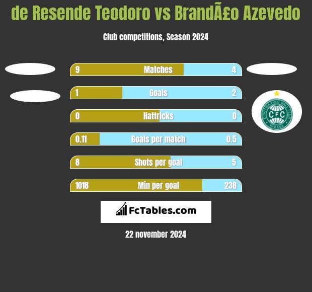 de Resende Teodoro vs BrandÃ£o Azevedo h2h player stats